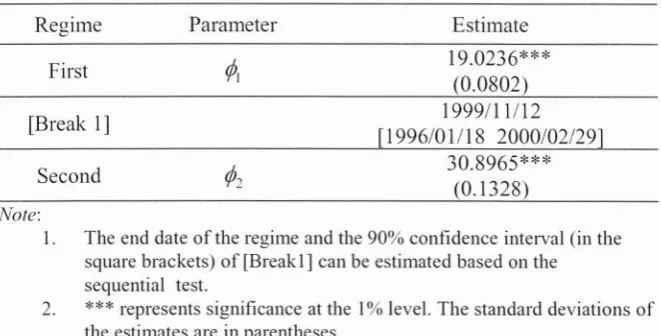 Table 3: Estimation Results ofthe Structural Change Model