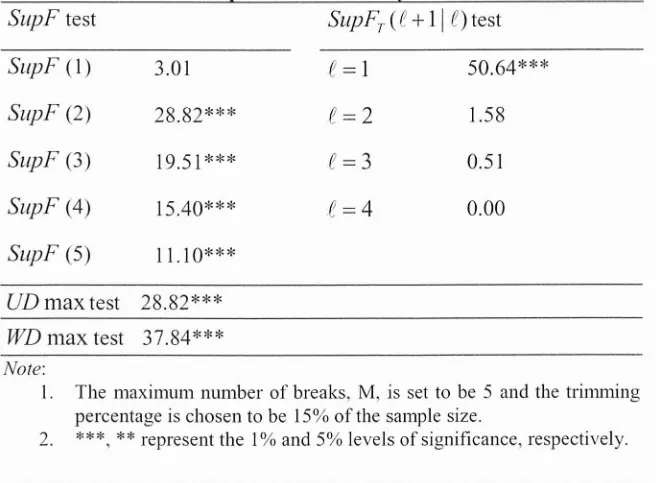 Table 4: Tests of WT! Spot Price Volatility for Structural Breaks+IIC)