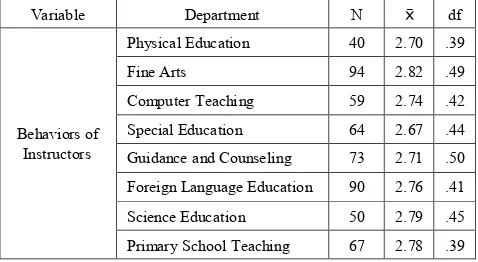 Table 4.  The comparison of the attitudes of the prospective teachers towards the credentialing courses and the views on the instructors’ behaviors 