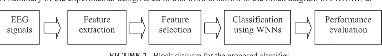 FIGURE 1.  Network architecture of WNNs with d input nodes, p hidden nodes, and L output nodes