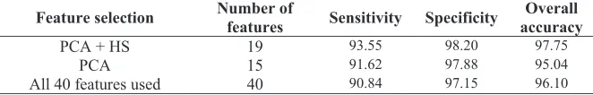 TABLE (1).  Performance metrics for the EEG classification problem.