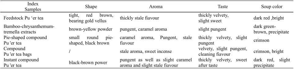 Table 1 the sensory evaluation of compound Pu'er tea and its feedstock