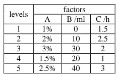 Table 2. Results of U5(53) uniform experiments  