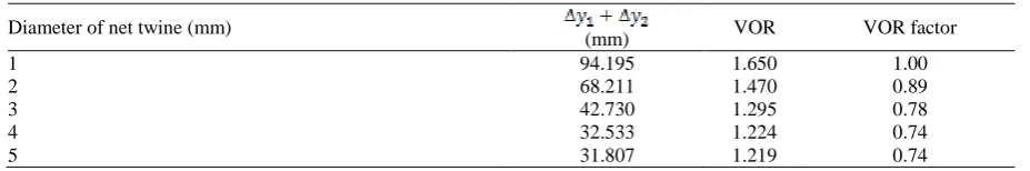 Table 3. Simulation results of drag factor of twine diameter with reference to 1 mm twine diameter  