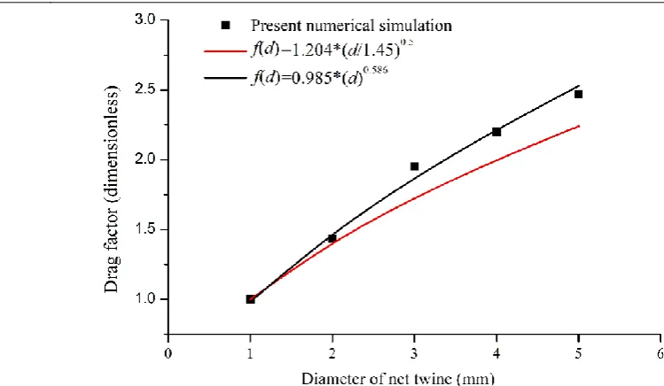 Figure 14. Estimation of drag force on trawl using present model and Sterling Model.  