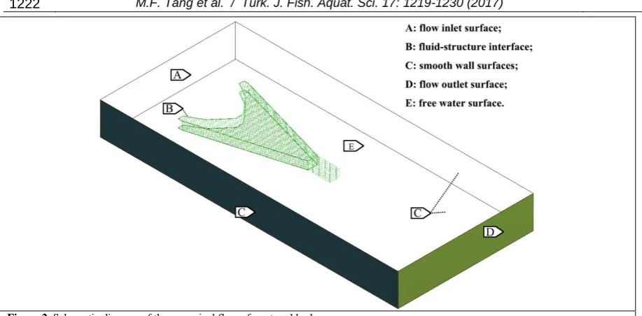 Figure 2. Schematic diagram of the numerical flume for a trawl body.  