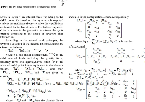 Figure 4. The two-force bar exposed to a concentrated force.  