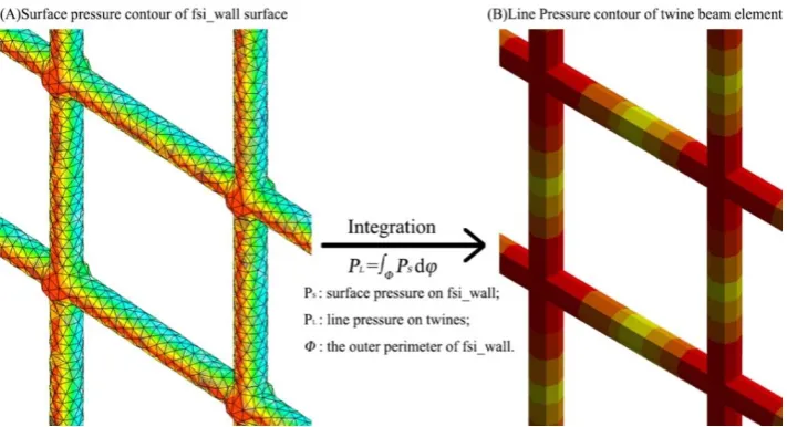 Figure 5. Calculation of hydrodynamic loads acting on net twine element.  