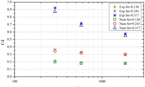 Figure 10. Cd of net panel with different net solidities as a function of Re  