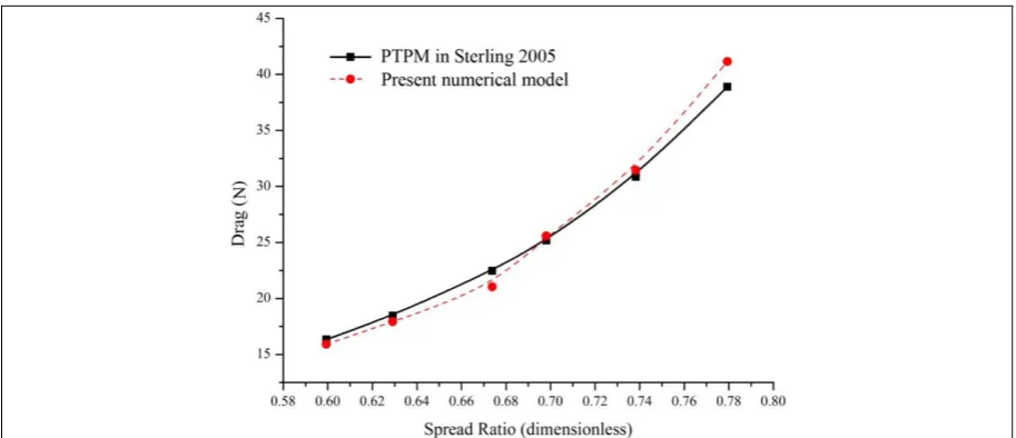Figure 12.  Comparison of drag force on trawl with different spread ratios from the results of numerical simulation and Sterling’s PTPM equation (2005)  