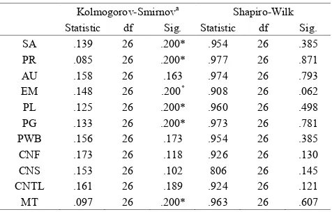 Table 3.  Descriptive statistics of MT and PWB with sub-dimensions 