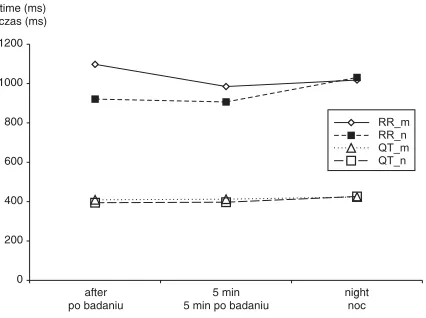 Fig. 1. RR and QT interval duration in the studied timeperiods in vasovagal patients and the control group