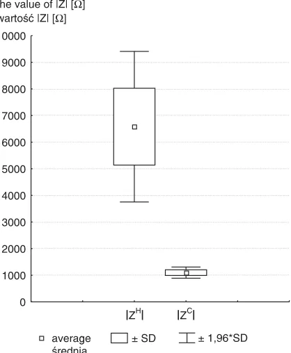 Fig. 2. Frequency (f) dependence of the modulus ofthe impedance |Z| in normal and cancerous laryngealepithelium