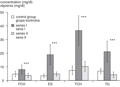 Fig. 2. Cholesterol fraction (FCH, ES, TCH) andtriglyceride (TG) concentrations in the serum of CPpatients and of the control group (mean ± SD)