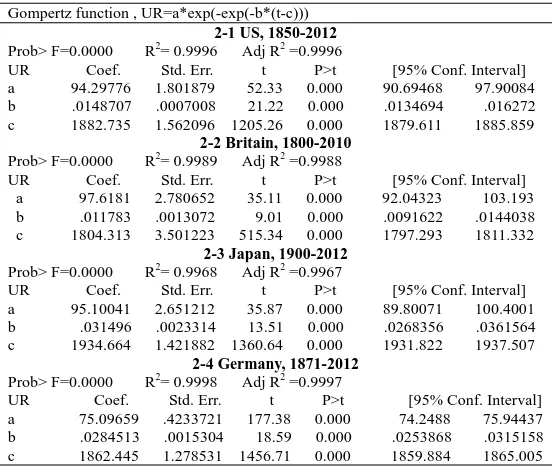 Table 1. Basic features of Gompertz curve  