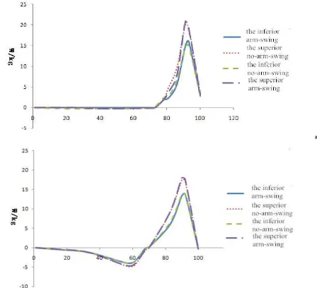 Figure 3 Mean power of lower limb：a. ankle; b. knee 