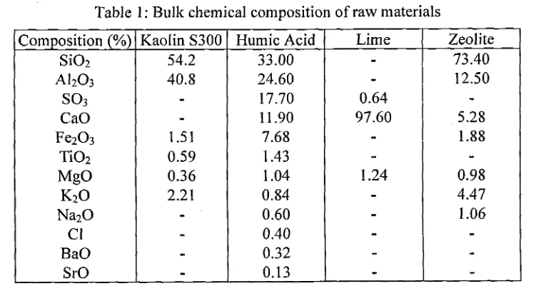 Table 1 : Bulk chemical composition of raw materials 