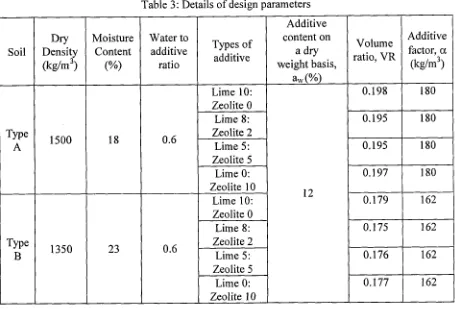 Table 3: Details of design parameters 