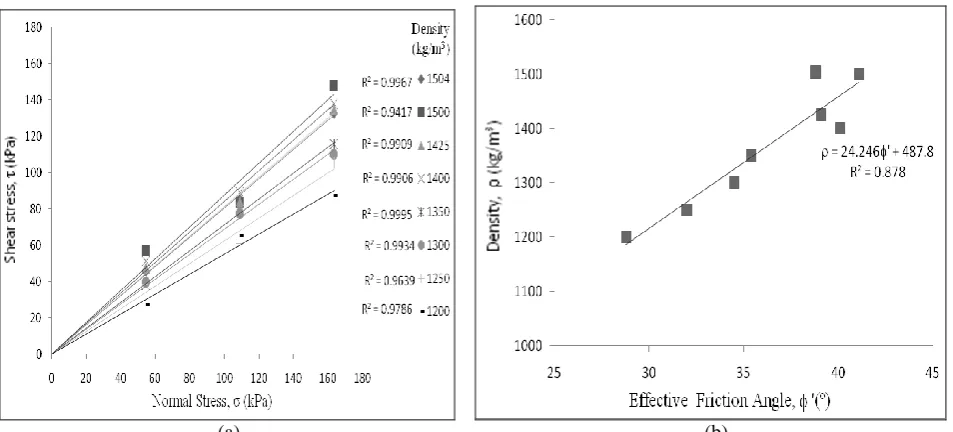 Figure 4: (a) Shear stress versus normal stress for specimens at different densities. (b) Relationship between soil’s density and effective friction angle