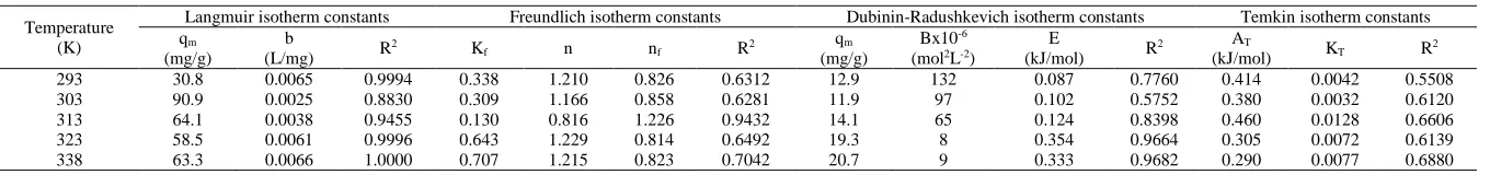 Table 4. The pseudo first order kinetic parameters of adsorption of tetracycline by pre-treated P