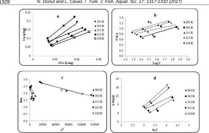 Figure 7.  Langmuir (a), Freundlich (b), Dubinin-Radushkevich (c) and Temkin (d) isotherm models of adsorption of tetracycline by pre-treated P