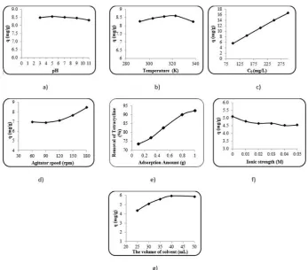 Figure 3.(e), the ionic strength of solvent (f) and the volume of solvent (g) on tetracycline adsorption by pre-treated P