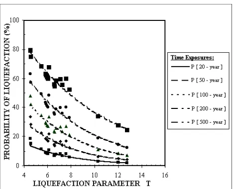 Fig. 21 Liquefaction parameter (T) versus probability of liquefaction (P [L]) for different time exposures at  Surabaya east coastal plain zone