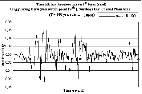 Fig. 17 Acceleration versus time response at ground surface of sand lenses deposit for Tenggumung Baru  