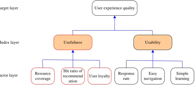Fig. 1. Overall model of e-learning user experience   