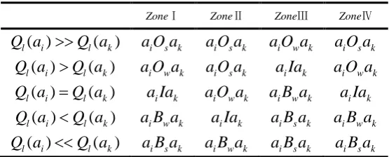 Table 1 Preference Evaluation Matrix  
