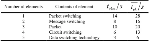 Table 2 The least time learners spend in learning target knowledge items  