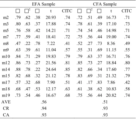 Figure 1.  CFA results 