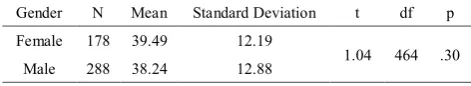 Table 4.  Results of ANOVA related to GPA differences according to level of attitudes 