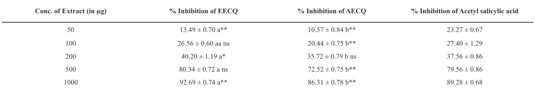 Table 3: Effects of EECQ and AECQ on Inhibition of Protein Denaturation.