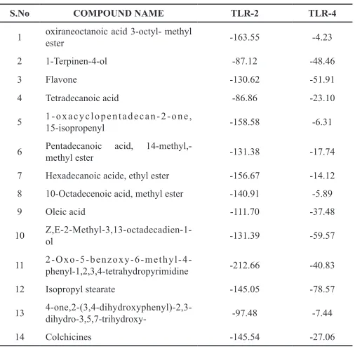 Fig. 1: Shows the list of bioactive compounds present in the EECQ with their retention time.