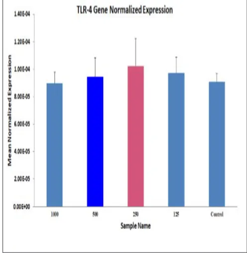 Fig. 3: TLR-4 gene expression chart.