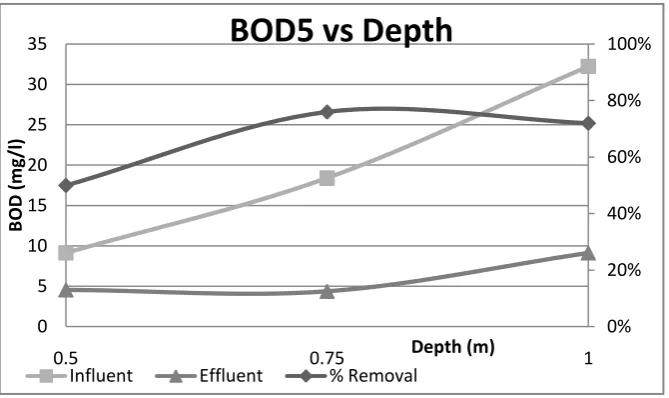 Figure 2: BOD5 Removal  