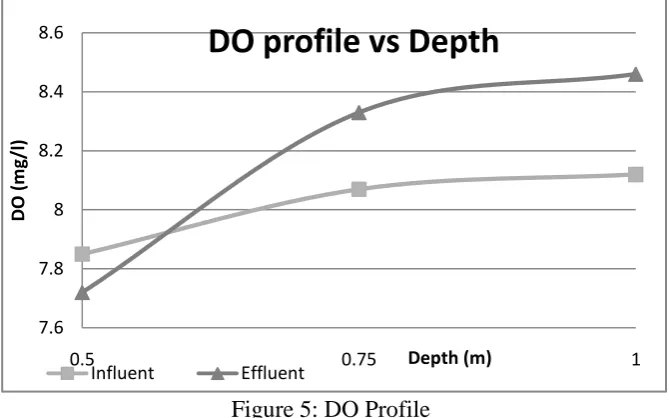 Figure 6: TSS with Different Depth 