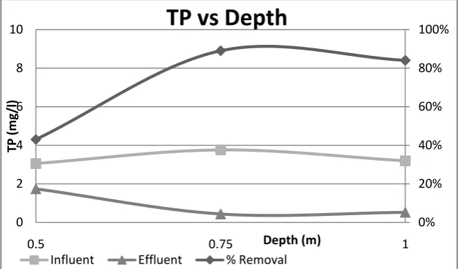 Figure 7: Total Phosphorus Removal 