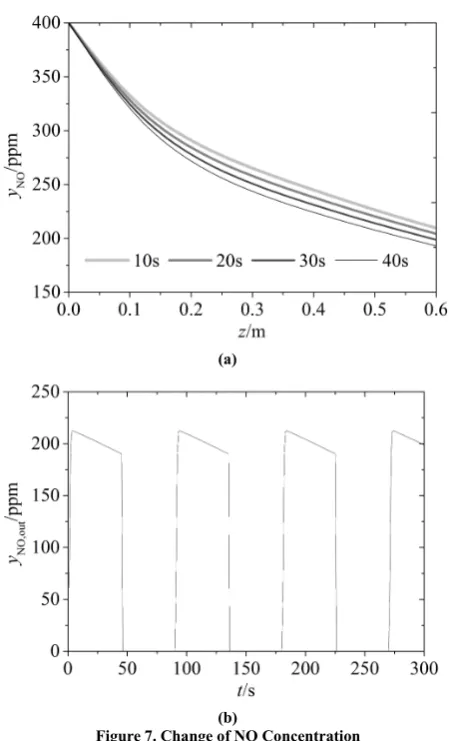 Figure 7. Change of NO Concentration