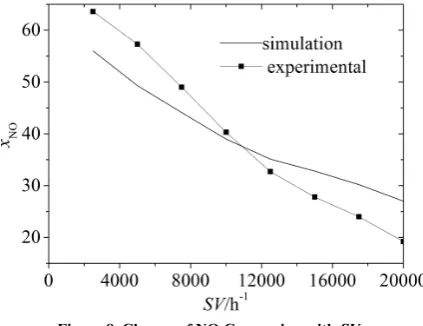 Figure 8. Change of NO Conversion with SV