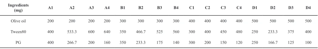 Table 1: Composition of different oil, surfactant and cosurfactant blends.