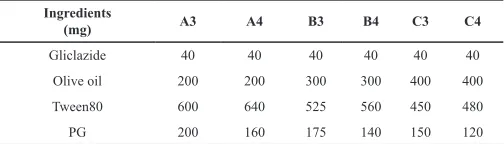 Table 2: Different formulations of gliclazide SEDDS.