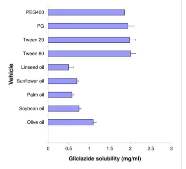 Table 3. It is clear that blends containing 20-40% w/w of oil 