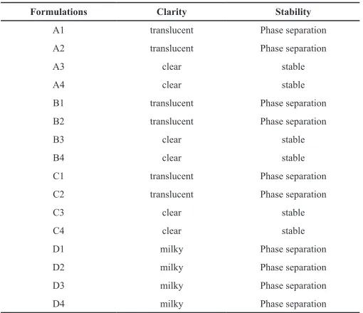 Table 3: Formulation optimization.