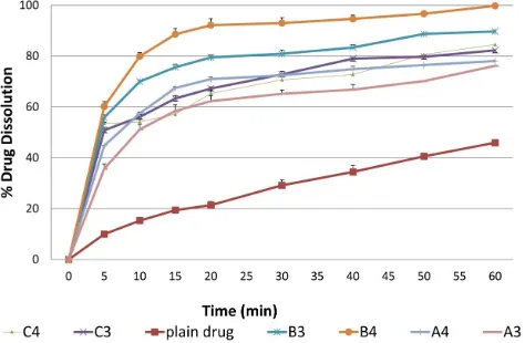 Fig. 3: Contour plots for the effect of oil concentration and Smix on (A) emulsification time; (B) droplet size.