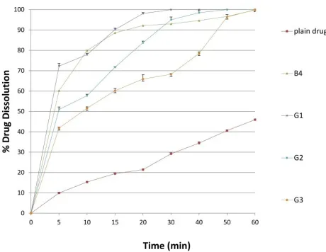 Fig. 9: In vitro dissolution profiles of gliclazide loaded in solid olive oil based SEDDS compared with its liquid form and plain drug (mean ± SD, n = 3).