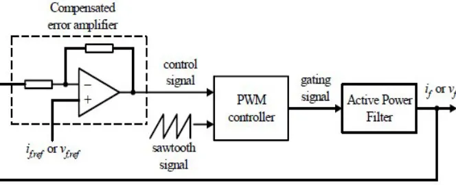 Figure 2.4: Linear control technique