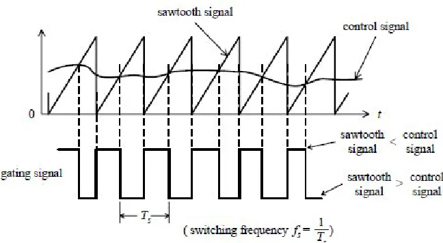 Figure 2.5: Gating signal for linear control