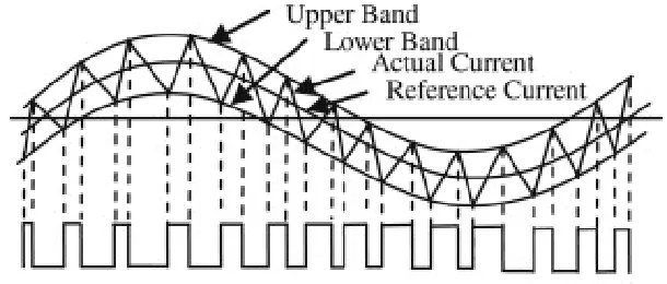 Figure 2.6: Hysteresis control technique